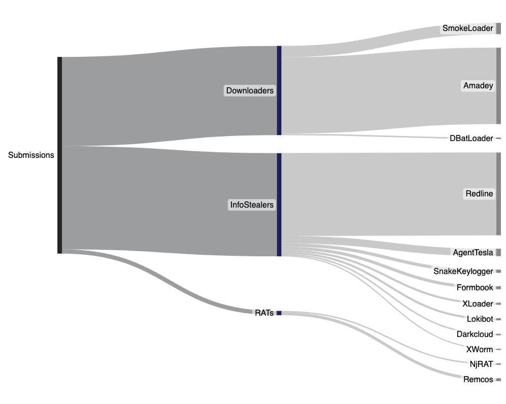 UnpacMe Weekly: Hunting Improvements & Threat Coverage